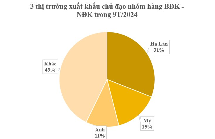 Nedspice và Olam là 2 doanh nghiệp xuất khẩu lớn nhất trong 9 tháng đầu năm.